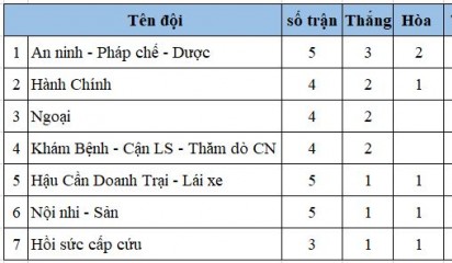 Cập nhật kết quả đấu và bảng xếp hạng TDTT kỷ niệm 08 năm thành lập BVĐK Hùng Vương