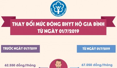 [Infographic] Từ ngày 01/7/2019, mức đóng BHYT hộ gia đình tăng cao nhất 4.500 đồng/tháng