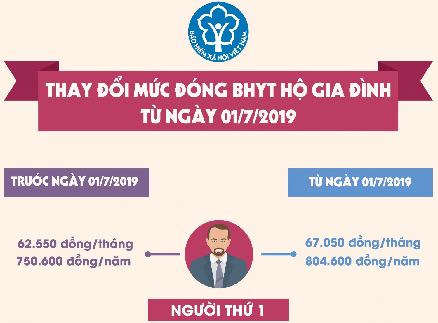 [Infographic] Từ ngày 01/7/2019, mức đóng BHYT hộ gia đình tăng cao nhất 4.500 đồng/tháng